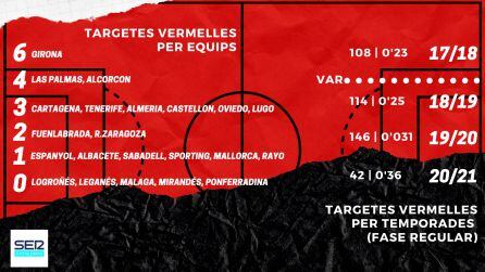 Targetes vermelles per equip i evolució de les vermelles a Segona Divisió des de la implantació del VAR.