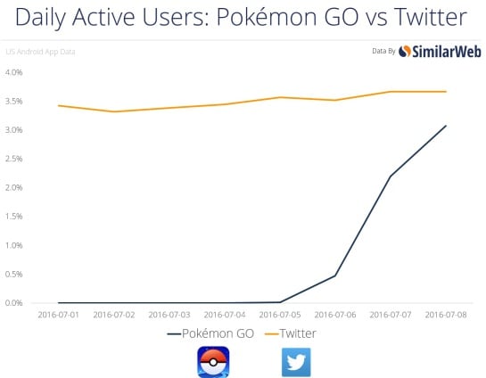 Usarios activos al día de Pokémon Go y Twitter.