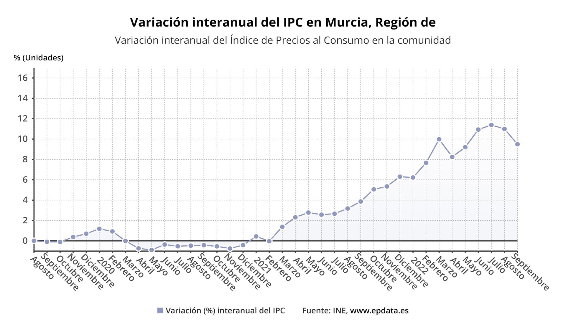 Evolución del IPC en la Región de Murcia durante el último año