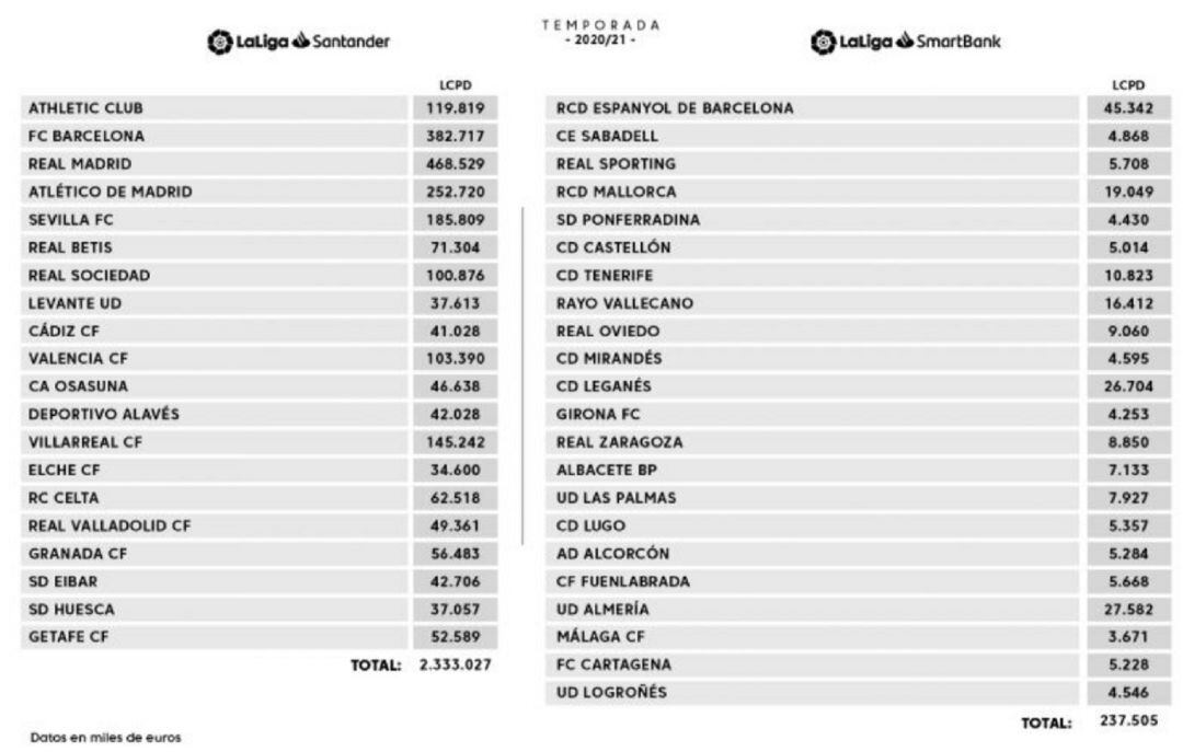 Tabla de límites salariales de La Liga.