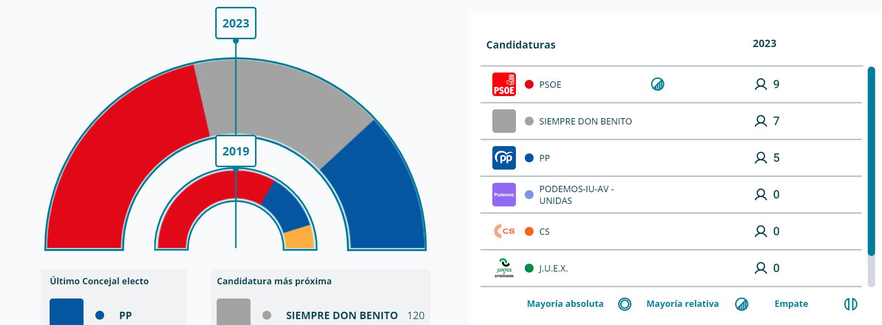 Resultados electorales Don Benito