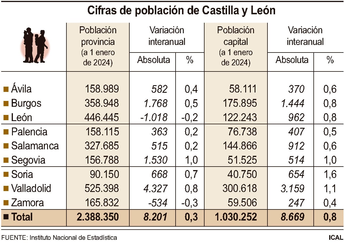 Cifras de poblaci�n de Castilla y Le�n