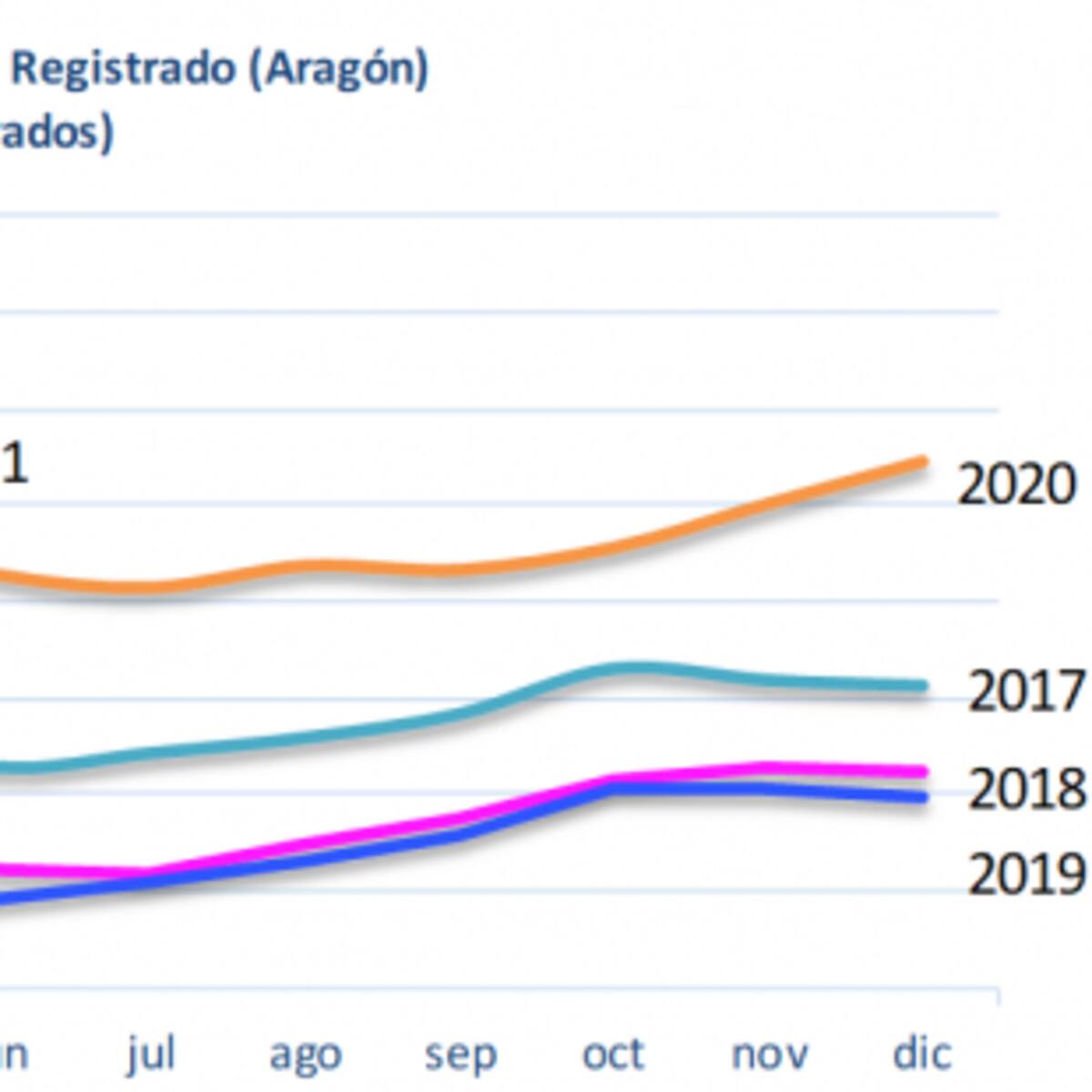 El paro bajó en 723 personas en mayo, pero Huesca es la provincia donde más sube el desempleo interanual