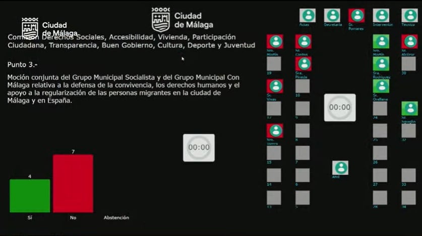 Votación del PP y Vox en contra de retractarse de la moción sobre la regularización de migrantes en la Comisión de Derechos Sociales del ayuntamiento de Málaga (Ayuntamiento de Málaga)