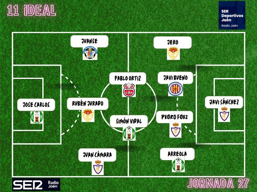 Once Ideal de los equipos jiennenses de la Tercera División en la jornada 27 de campeonato.