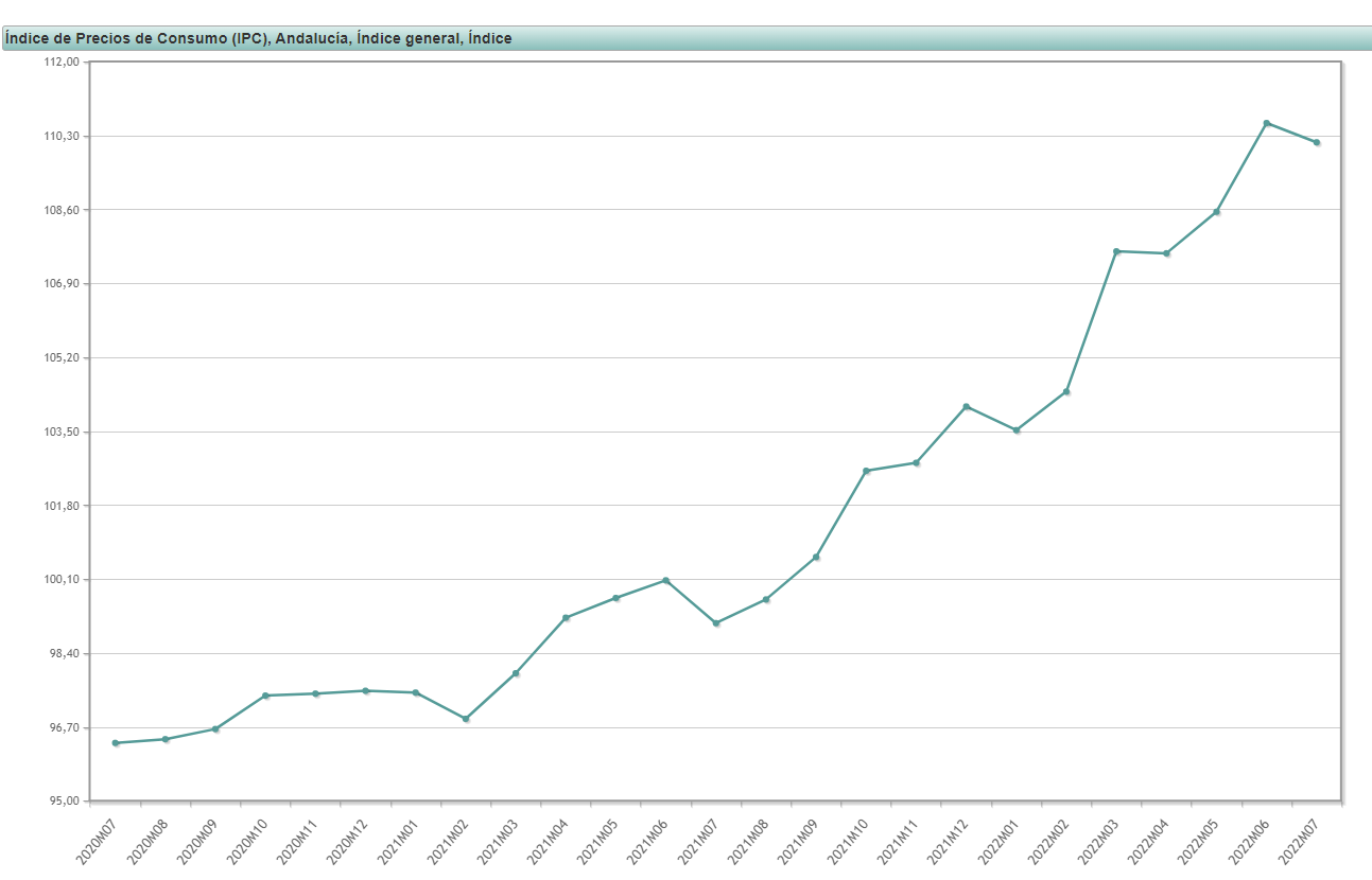 Evolución del IPC en Andalucía