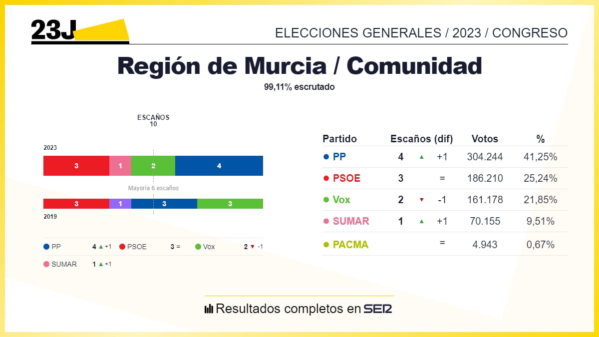 Resultados electorales del 23J en la Región de Murcia