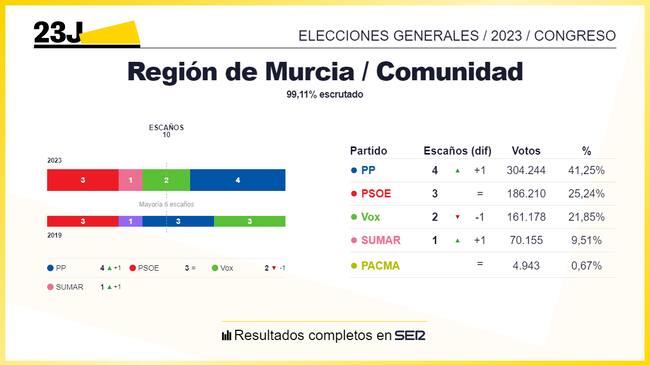 Resultados electorales del 23J en la Región de Murcia
