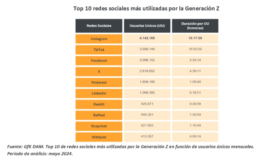 Las redes sociales más populares.