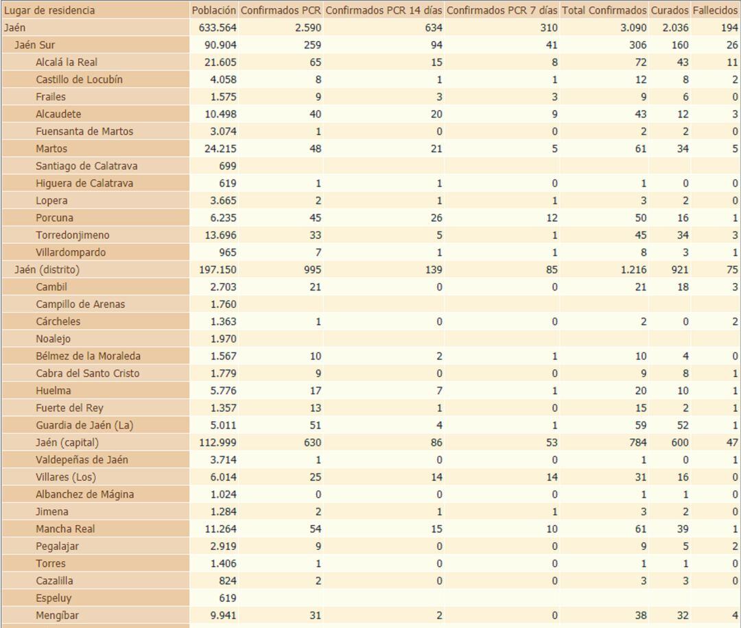 Datos COVID19 Jaén