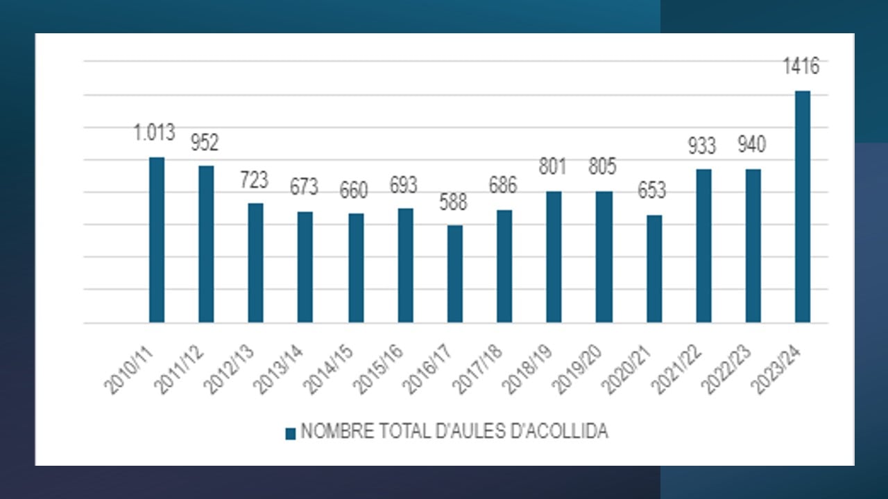 Gràfica amb l&#039;evolució de les aules d&#039;acollida a partir de les dades del departament d&#039;Educació