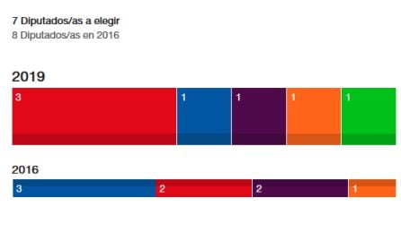 Gráfico de los resultados Electorales Generales en Asturias (Abril 2019)