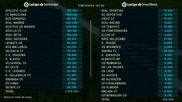 Tabla de FPF temporada 19-20.
