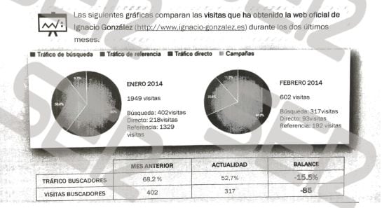 Análisis realizado por EICO sobre las visitas a la página personal de Ignacio González y que recoge el hundimiento en el número de visitas durante el mes de febrero de 2014