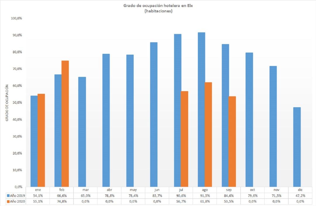 Gráfico ocupación septiembre