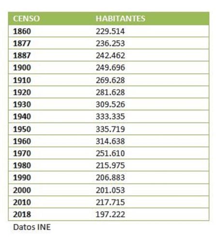 Evolución de la población de la provincia de Cuenca desde 1860 a la actualidad.