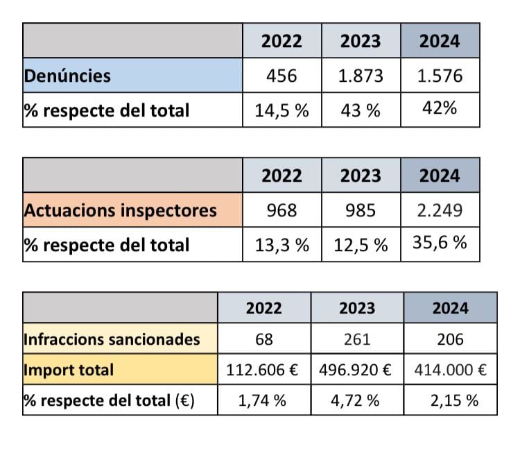 Dades de sancions lingüístiques que ha obtingut SER Catalunya