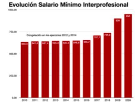 Evolución del SMI.