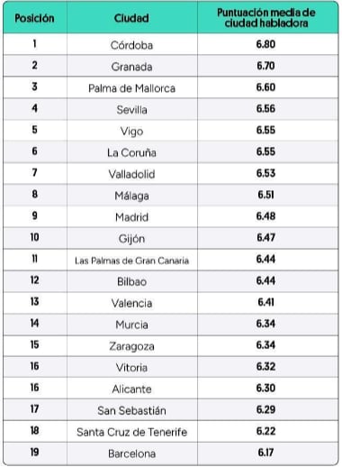 Ranking Preply de ciudades más habladoras