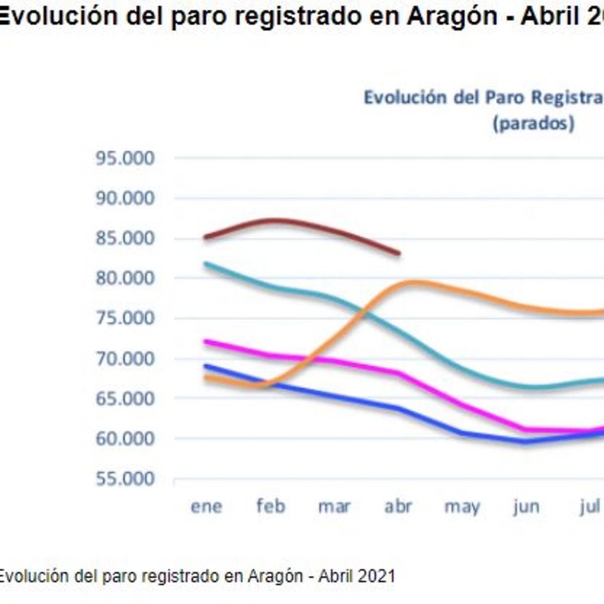 El paro bajó en la provincia en 458 personas en abril