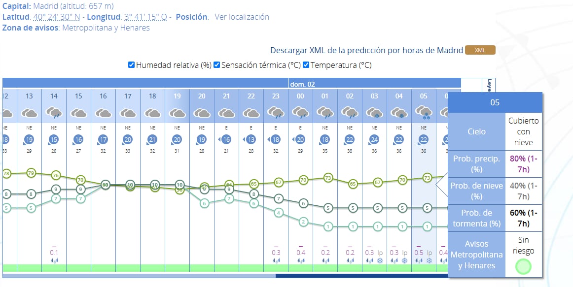 Previsión de la Aemet para este fin de semana en Madrid.