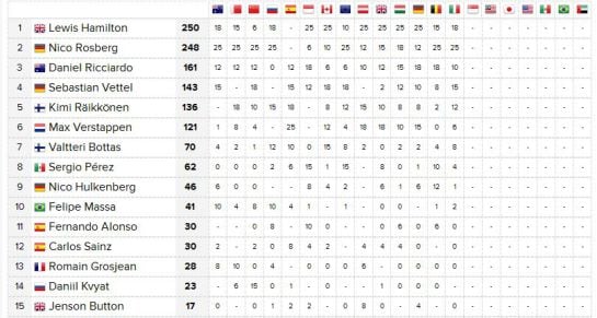 Así está la clasificación del Mundial de F1