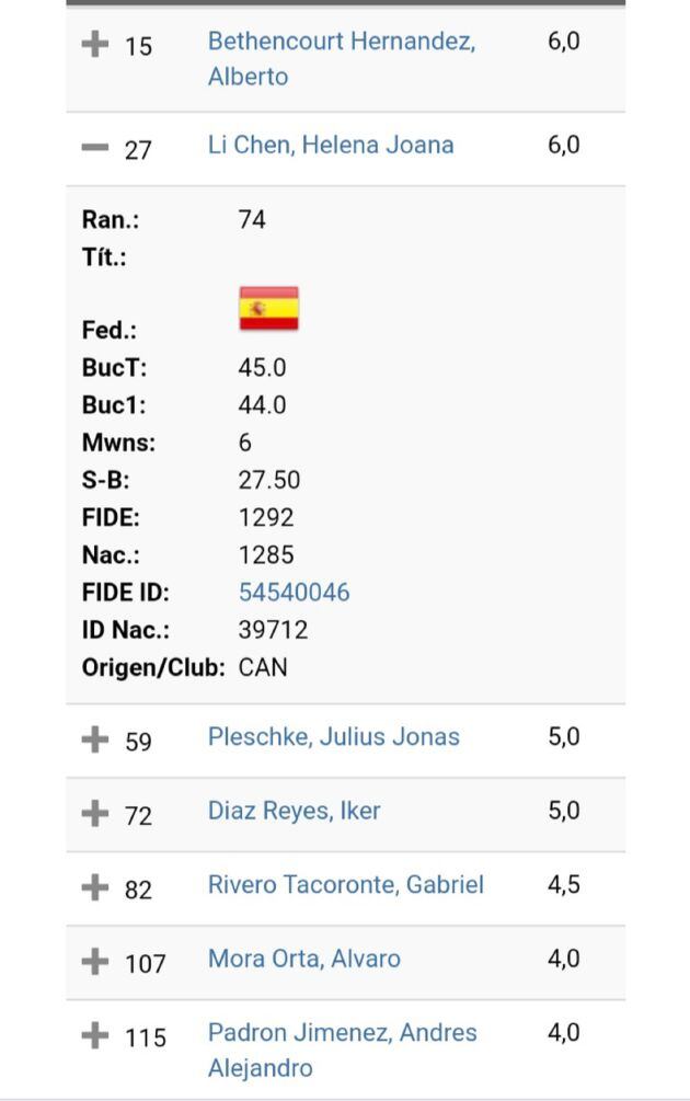 Clasificación final de los 7 jugadores canarios.