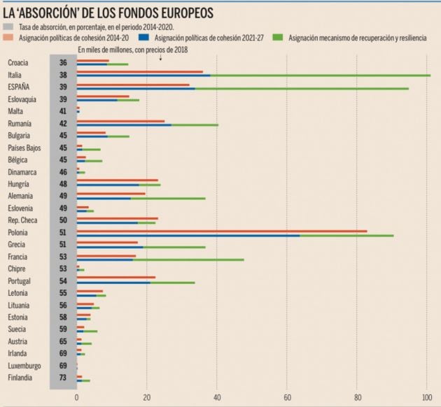 España es la tercera por la cola en &quot;absorción&quot; de fondos europeos.