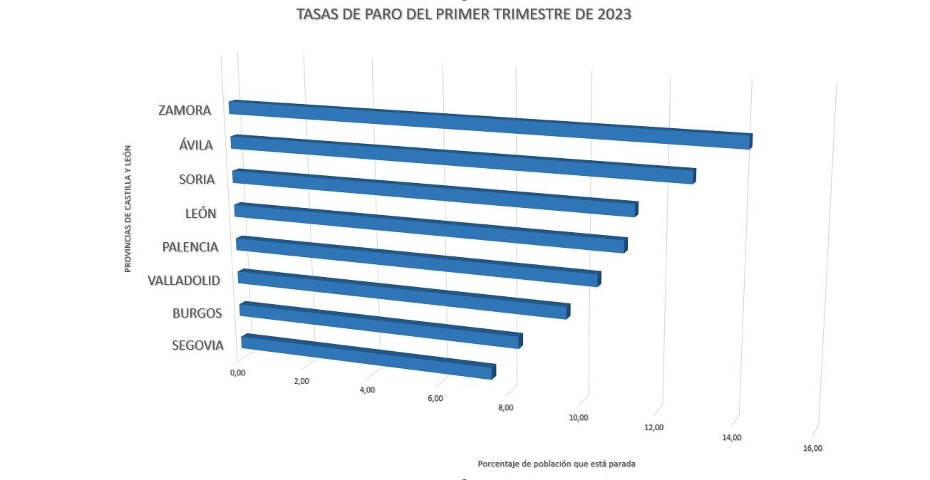 Tasas de paro en Castilla y León en el primer trimestre de 2023