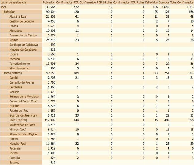 Estado del coronavirus por localidades de la provincia de Jaén. De izquierda a derecha, población de cada municipio, confirmados con PCR, confirmados con PCR en las últimas dos semanas, en los últimos siete días, fallecidos, curados y total de confirmados.