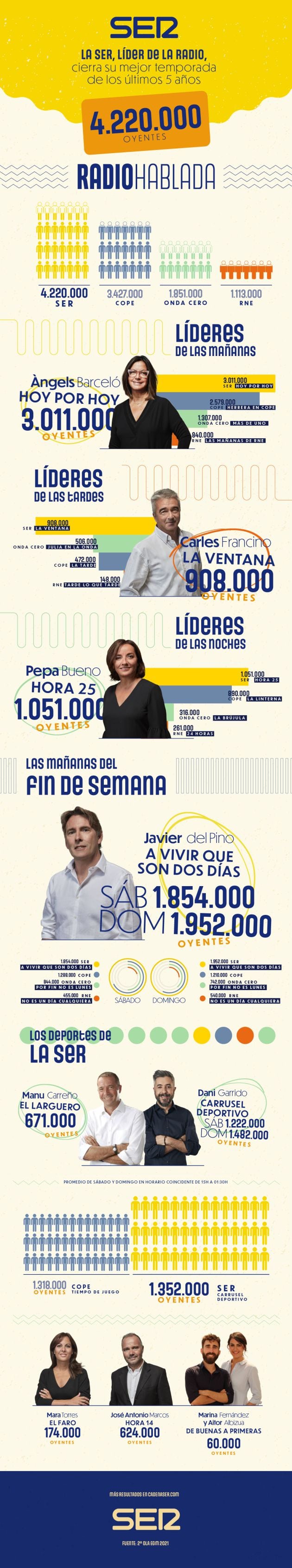 La SER, líder con 4.220.000 oyentes, cierra su mejor temporada en 5 años