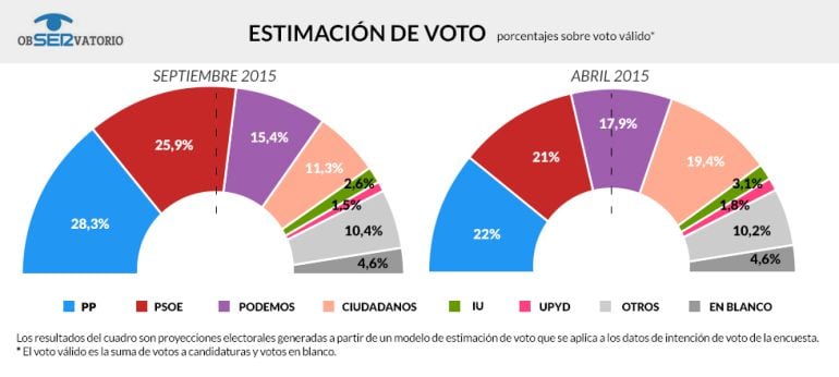 Estimación de voto, según &#039; El ObSERvatorio&#039; de la Cadena SER