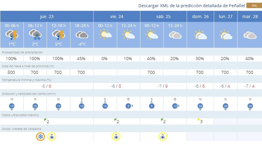 La previsión meteorológica para Peñafiel durante las próximas jornadas