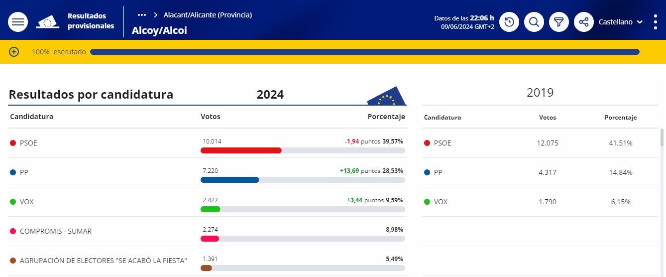 Resultados de las elecciones europeas en Alcoy.