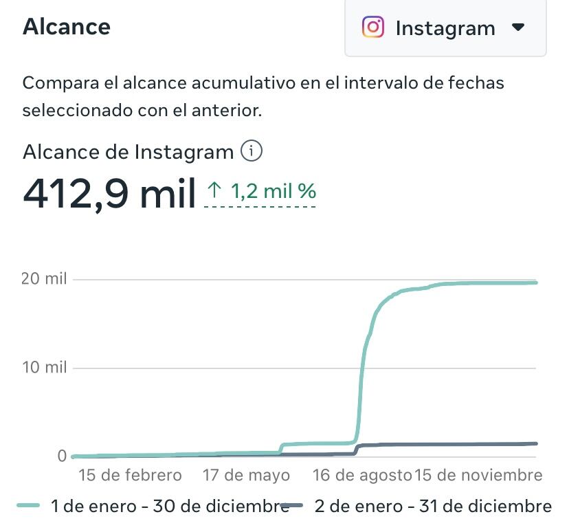 Alcance de Instagram Radio Aranda