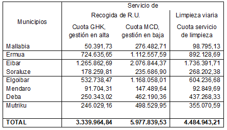 Cuotas asignadas a cada municipio