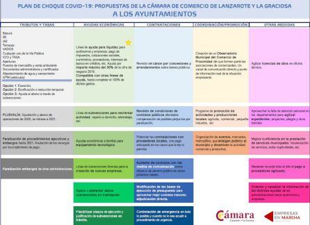 Plan de choque propuesto por la Cámara.