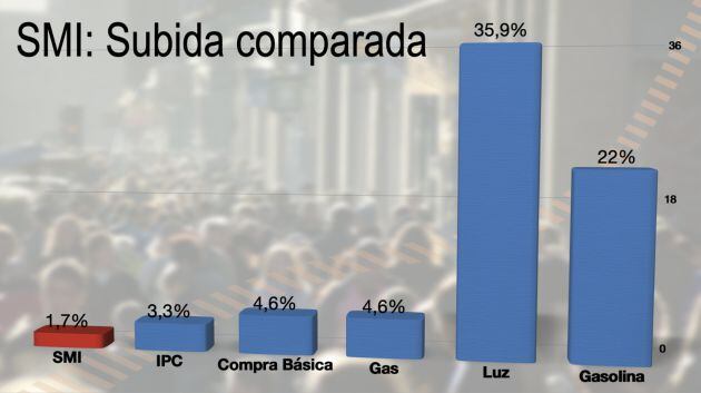 La subida comparada del salario mínimo.