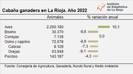 Aves y cerdos son los animales más numerosos en La Rioja en 2022 | Instituto de Estadística de La Rioja