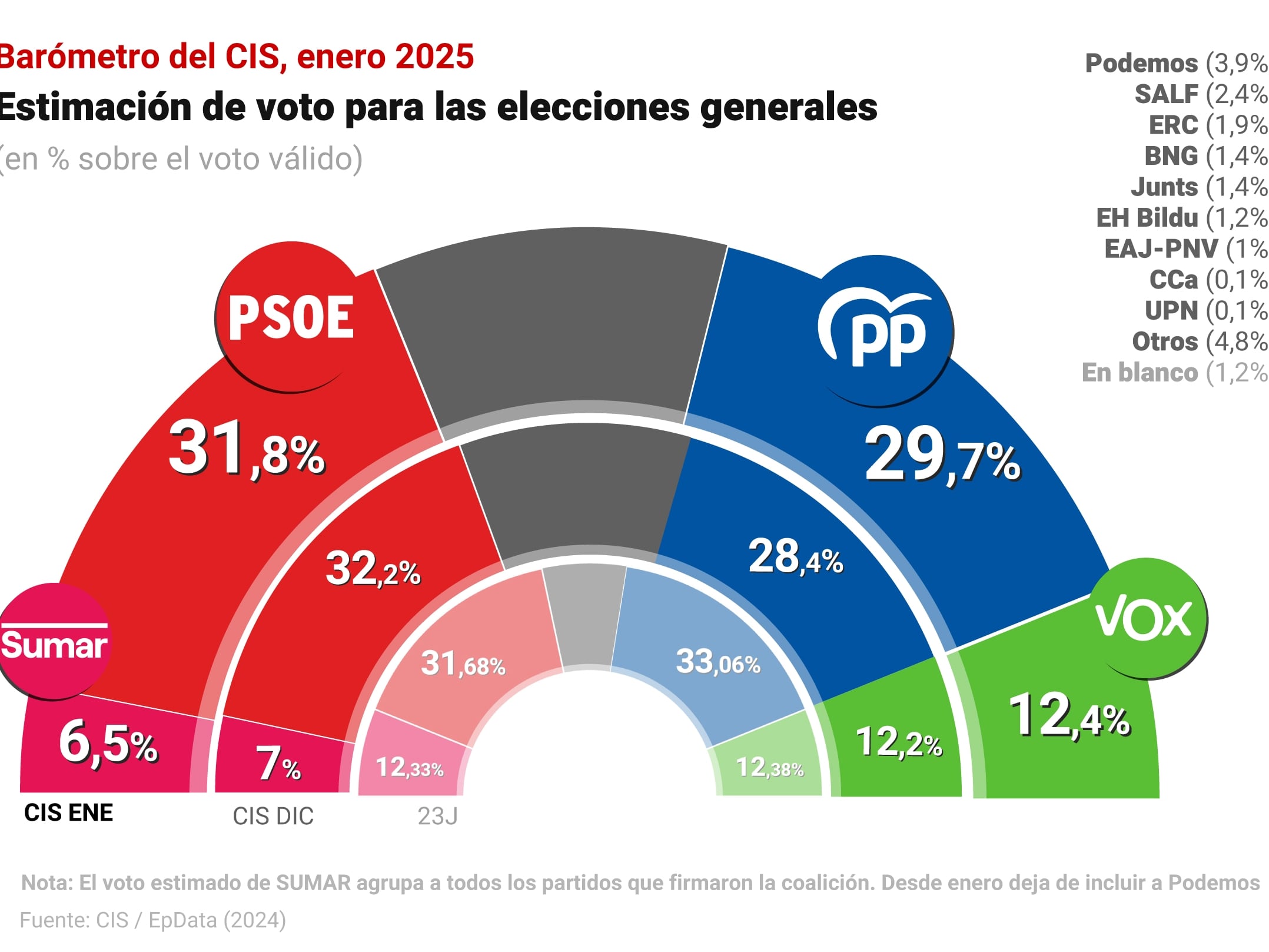 El PSOE se mantiene en cabeza, pero el PP acorta la distancia a solo 2,1 puntos, según el CIS.