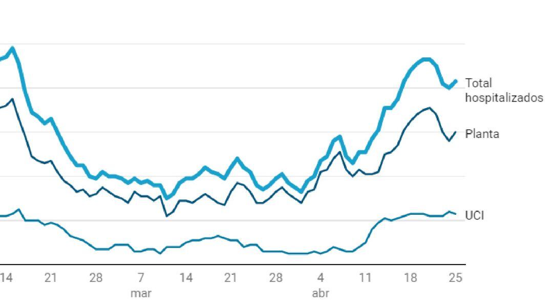 Gr&aacute;fico con la evoluci&oacute;n en los hospitales