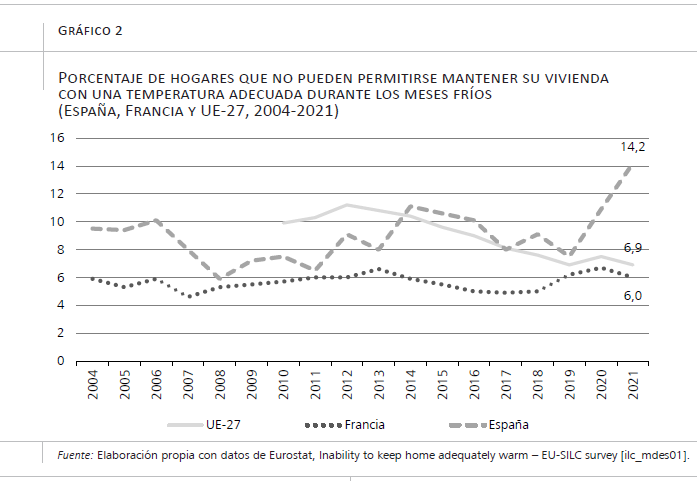 Gráfica sobre hogares y calefacción