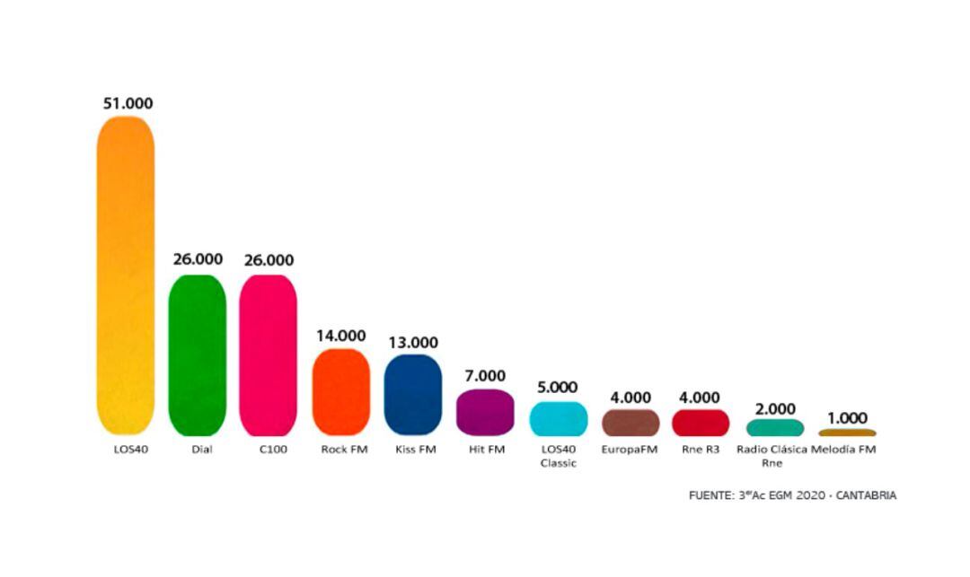 Las emisoras musicales del Grupo Prisa son las más escuchadas en Cantabria, con 82.000 oyentes diarios según el EGM.