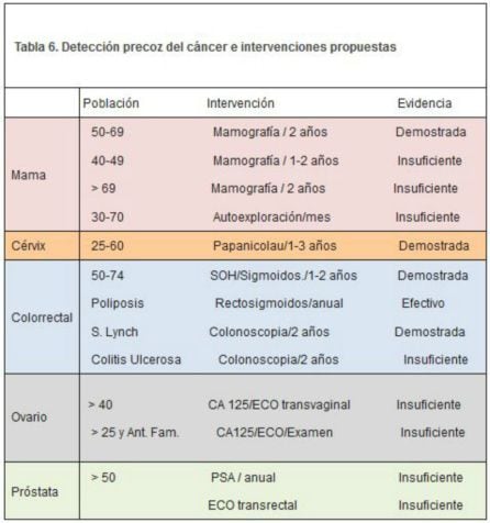 Detección precoz de distintos tipos de cáncer