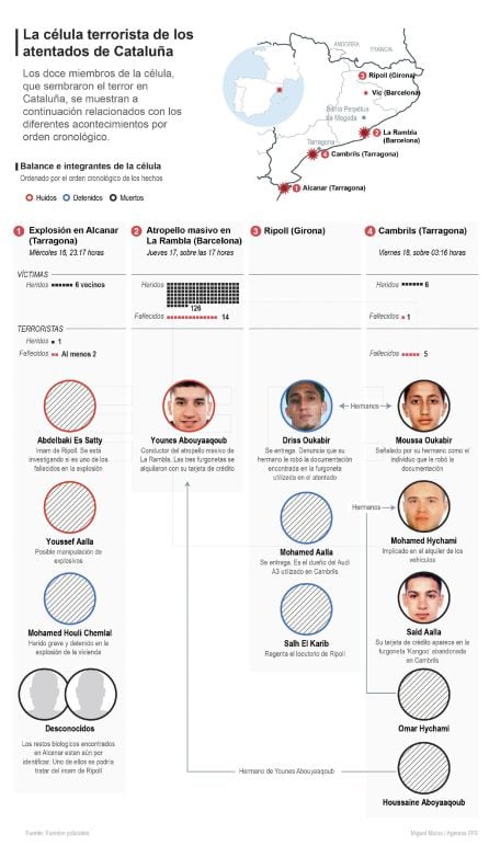 La célula terrorista de los atentados de Cataluña.