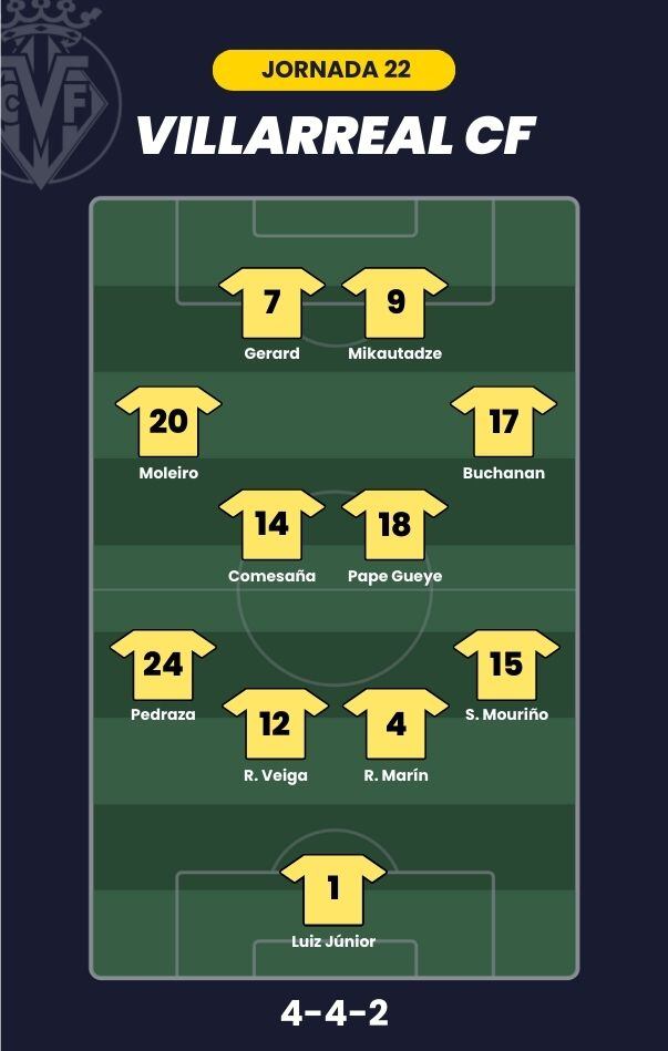 Alineación probable para la J22 de LaLiga.