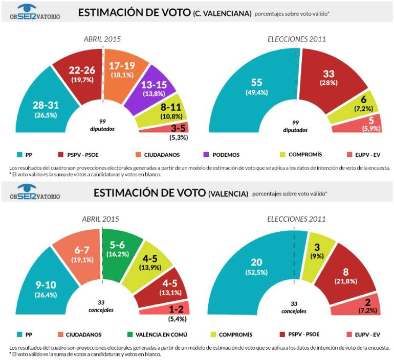 Resultados encuesta MyWord para la Cadena SER Comunitat Valenciana