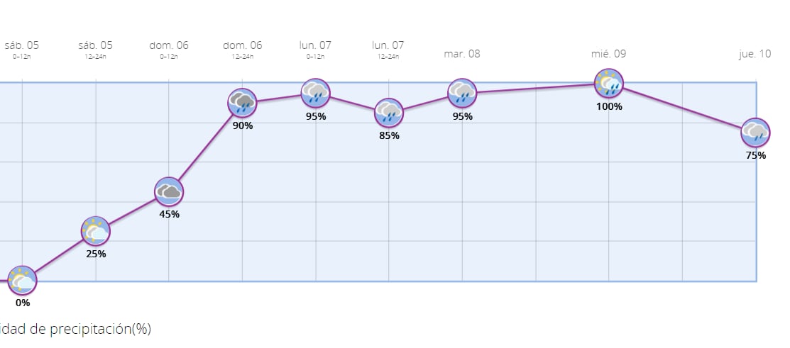 Probabilidades de lluvias/por días en Medina AEMET