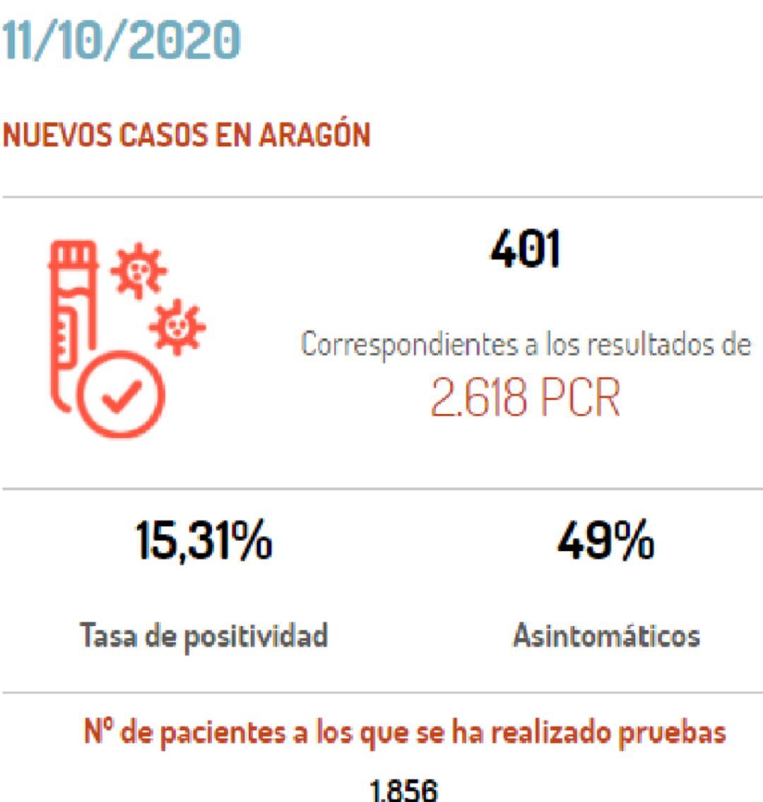 Datos de incidencia de la COVID 19 en Aragón.