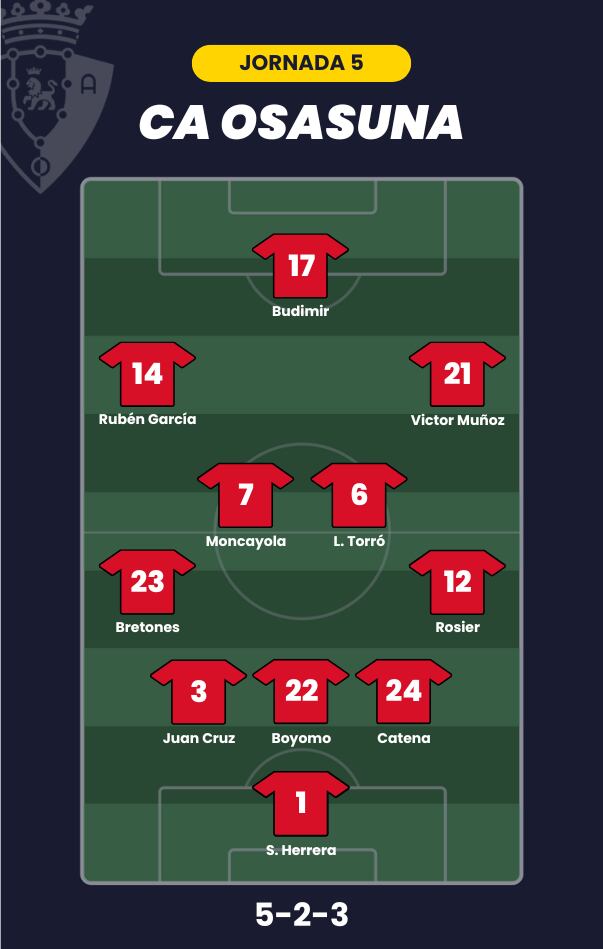 Posible alineación de Osasuna para la jornada 5 de LaLiga.
